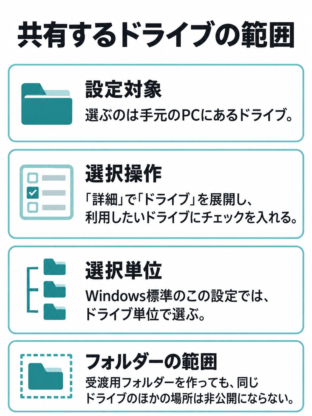 手元のドライブを選ぶ際の確認点と、受渡用フォルダー以外も同じドライブに含まれる関係を示す図。