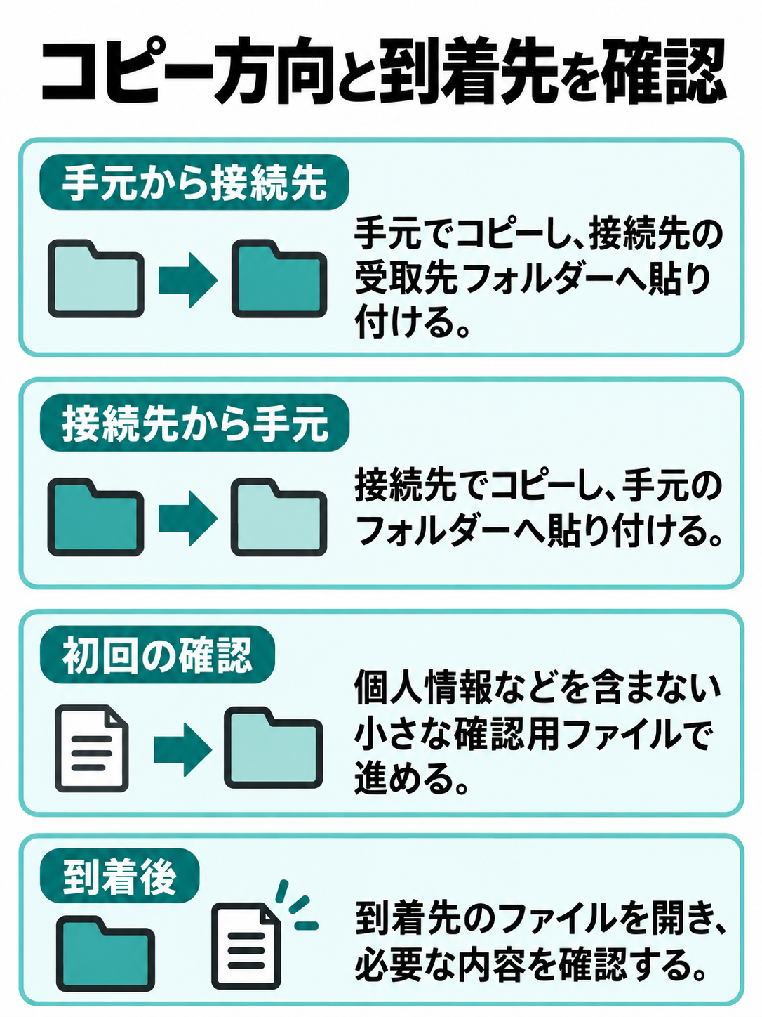 手元と接続先の間に、方向別のファイルコピー経路を並べ、確認用ファイルと到着先の内容確認を示す図。