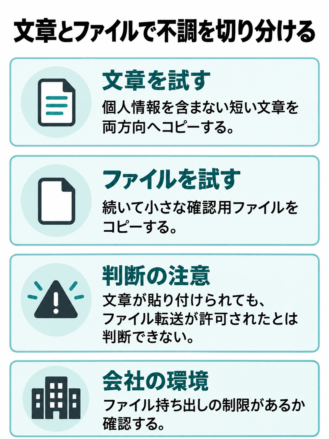 文章の貼り付けと小さなファイルのコピーを並べ、結果の違いから確認先を考える図。