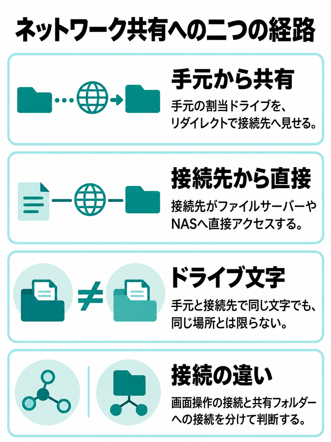 手元の割当ドライブを経由する経路と、接続先から共有先へ直接アクセスする経路を並べた図。