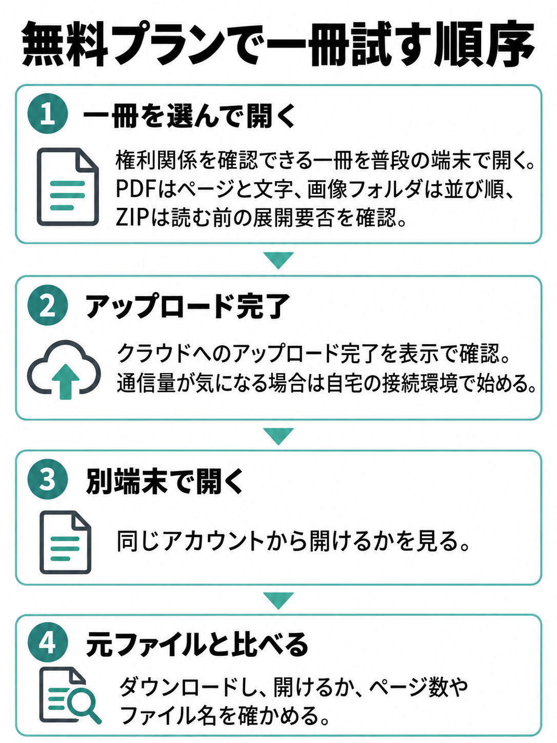 権利関係を確認できる一冊を普段の端末で開き、クラウドへのアップロード完了を表示で確認してから別端末で開き、ダウンロード後に元ファイルと比べる順序図。